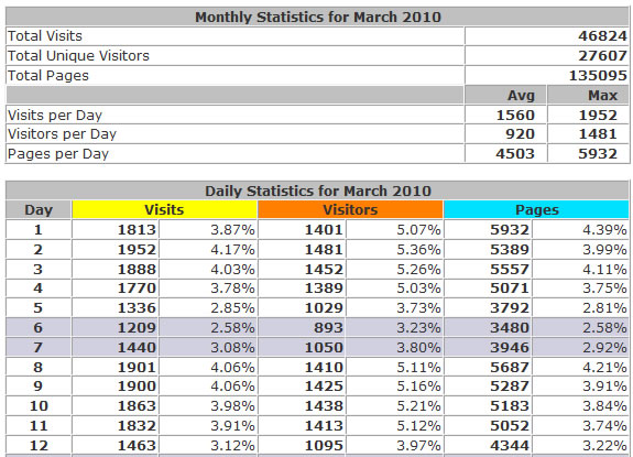 Here are the statistics for March, 2010. sbi traffic stats